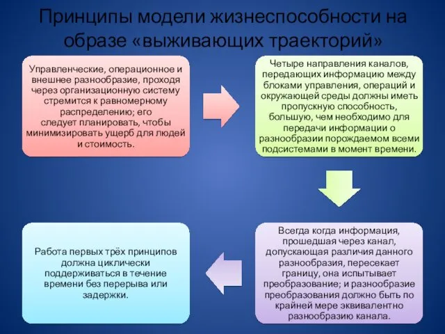 Принципы модели жизнеспособности на образе «выживающих траекторий»