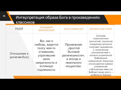 Интерпретация образа Бога в произведениях классиков