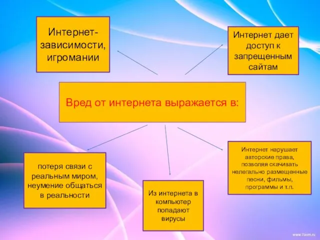 Вред от интернета выражается в: Интернет-зависимости, игромании потеря связи с