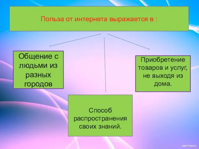 Польза от интернета выражается в : Способ распространения своих знаний.