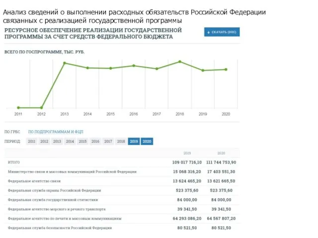 Анализ сведений о выполнении расходных обязательств Российской Федерации связанных с реализацией государственной программы
