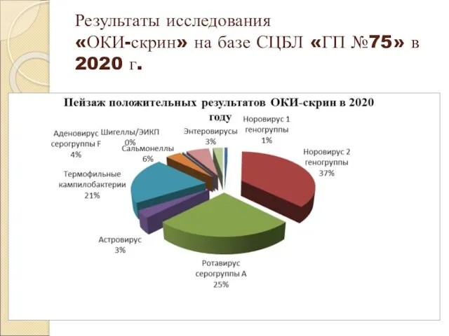 Результаты исследования «ОКИ-скрин» на базе СЦБЛ «ГП №75» в 2020 г.