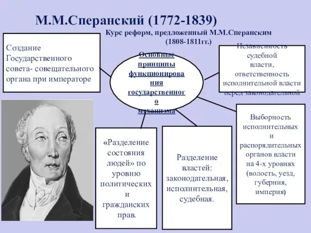 М.М.Сперанский (1772-1839) Курс реформ, предложенный М.М.Сперанским (1808-1811гг.) Основные принципы функционирования