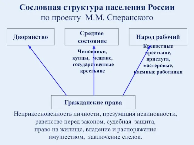 Сословная структура населения России по проекту М.М. Сперанского Дворянство Среднее