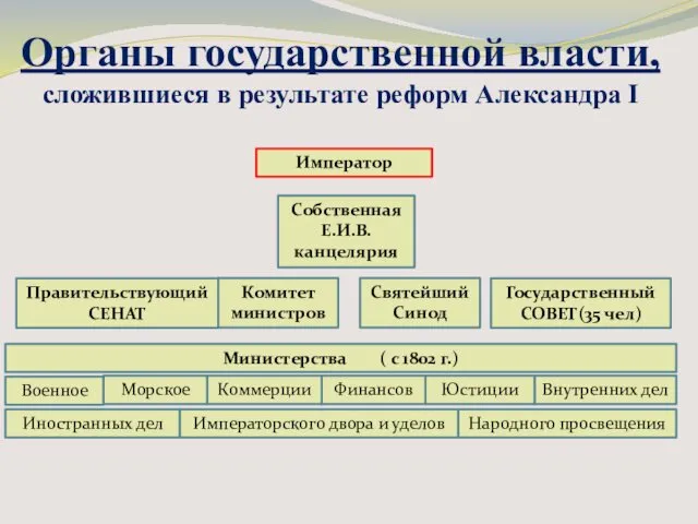 Органы государственной власти, сложившиеся в результате реформ Александра I Император