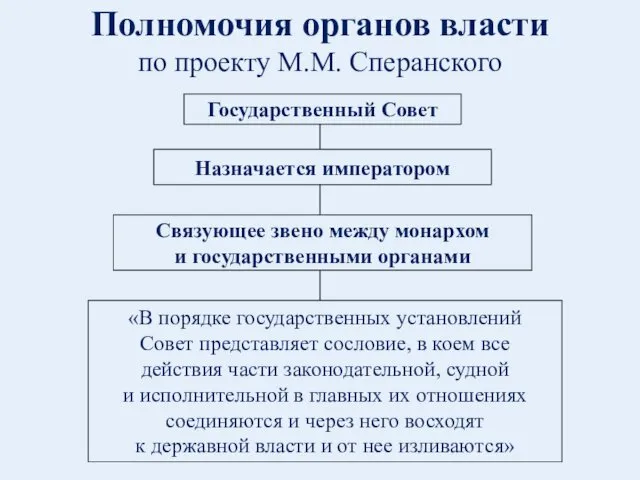 Полномочия органов власти по проекту М.М. Сперанского Государственный Совет Назначается