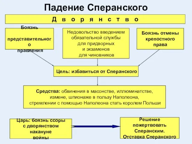 Падение Сперанского Боязнь представительного правления Боязнь отмены крепостного права Недовольство