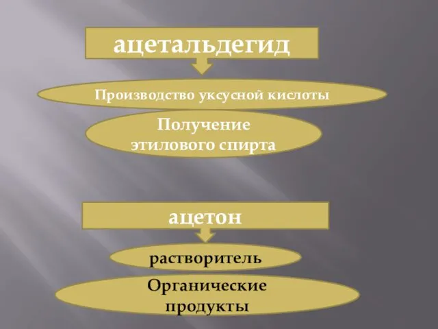 ацетальдегид Производство уксусной кислоты Получение этилового спирта ацетон растворитель Органические продукты