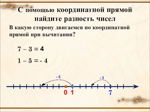 С помощью координатной прямой найдите разность чисел 0 1 7 – 3 =