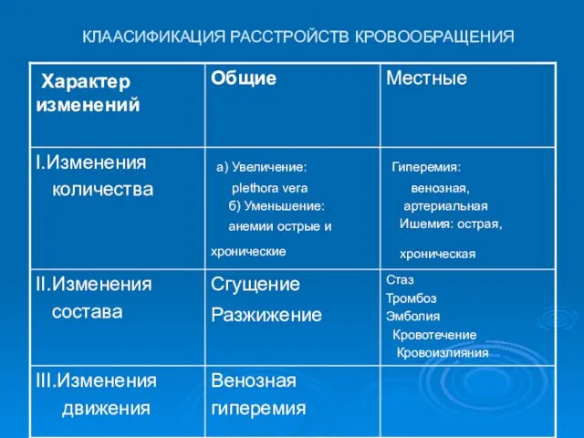 КЛААСИФИКАЦИЯ РАССТРОЙСТВ КРОВООБРАЩЕНИЯ