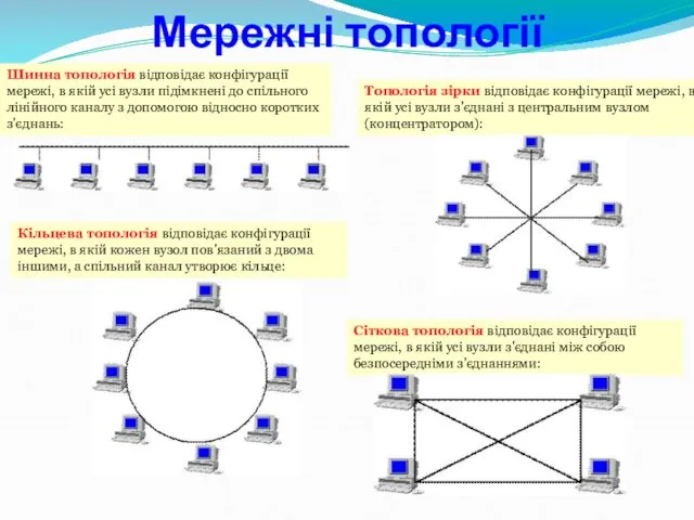 Мережні топології Шинна топологія відповідає конфігурації мережі, в якій усі