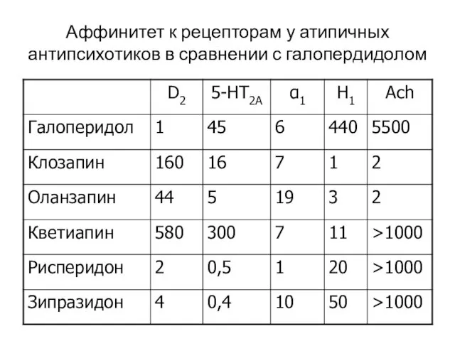 Аффинитет к рецепторам у атипичных антипсихотиков в сравнении с галопердидолом