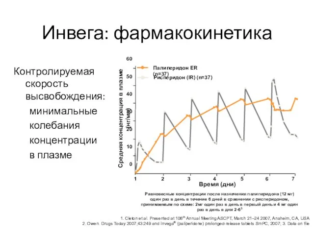 Инвега: фармакокинетика 60 50 40 30 20 10 0 Палиперидон