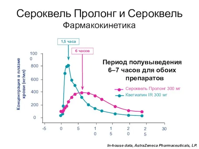 Сероквель Пролонг и Сероквель Фармакокинетика Время (ч) 200 400 600