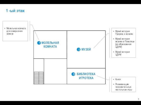 1 -ый этаж МУЗЕЙ БИБЛИОТЕКА ИГРОТЕКА МОЛЕЛЬНАЯ КОМНАТА Книги Развивающие