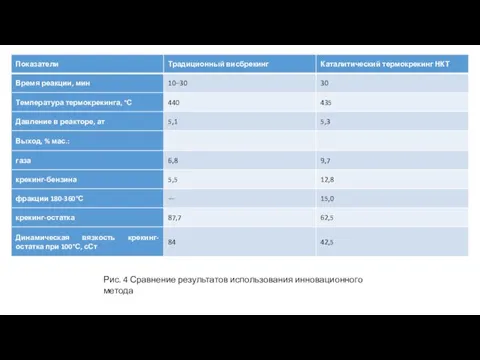 Рис. 4 Сравнение результатов использования инновационного метода