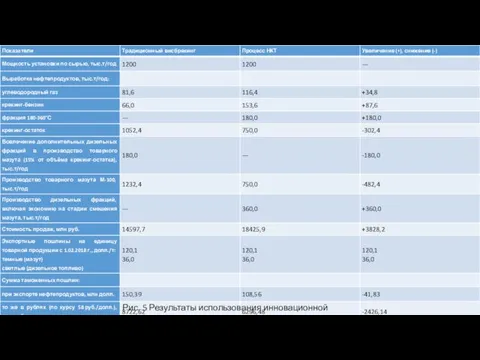 Рис. 5 Результаты использования инновационной технологии