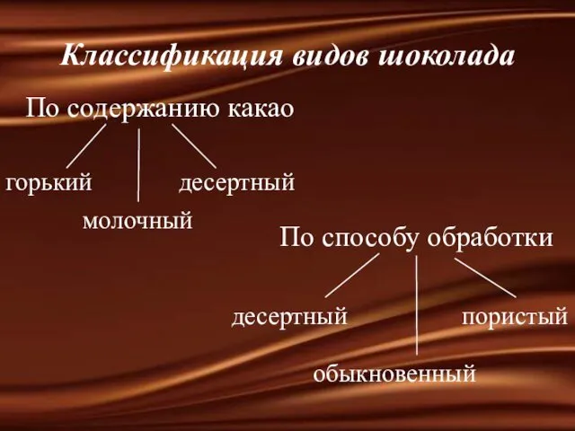 Классификация видов шоколада По содержанию какао горький десертный молочный По способу обработки обыкновенный пористый десертный