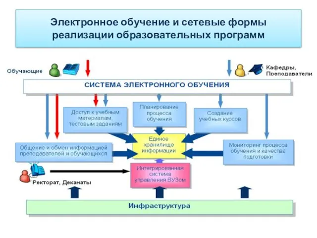 Электронное обучение и сетевые формы реализации образовательных программ