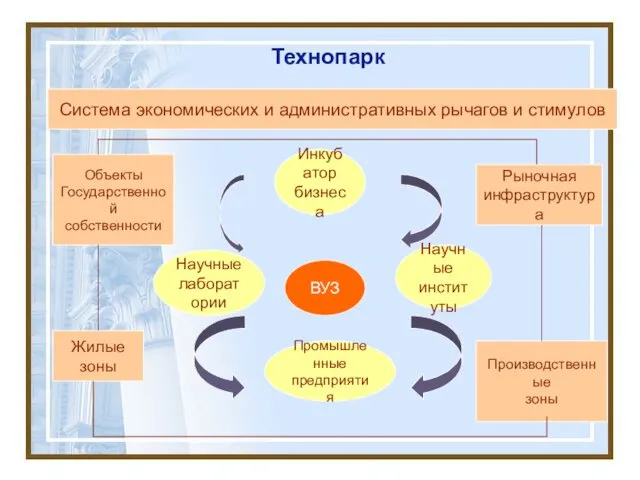 Технопарк Система экономических и административных рычагов и стимулов Объекты Государственной