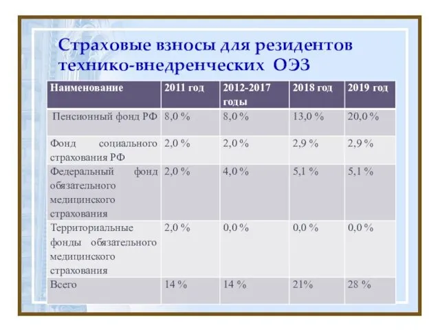 Страховые взносы для резидентов технико-внедренческих ОЭЗ