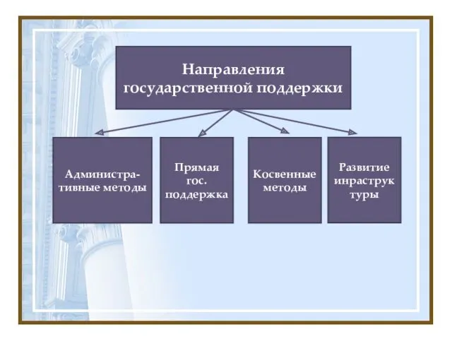 Направления государственной поддержки Администра-тивные методы Косвенные методы Развитие инраструктуры Прямая гос. поддержка