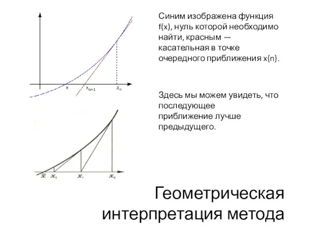 Геометрическая интерпретация метода Синим изображена функция f(x), нуль которой необходимо найти, красным —