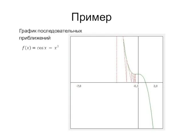 Пример График последовательных приближений