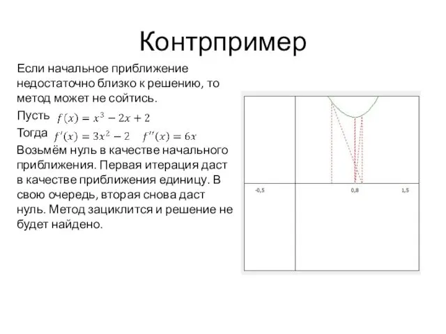 Контрпример Если начальное приближение недостаточно близко к решению, то метод