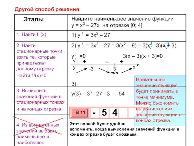 Найдите наименьшее значение функции y = x3 – 27x на