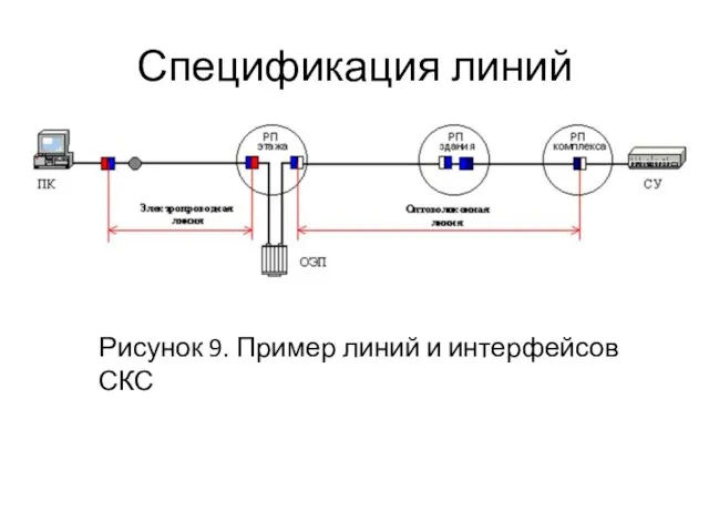 Спецификация линий Рисунок 9. Пример линий и интерфейсов СКС