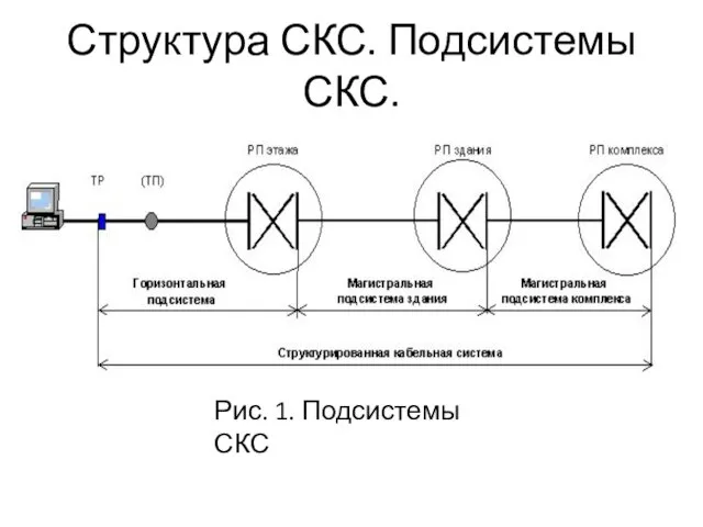 Структура СКС. Подсистемы СКС. Рис. 1. Подсистемы СКС