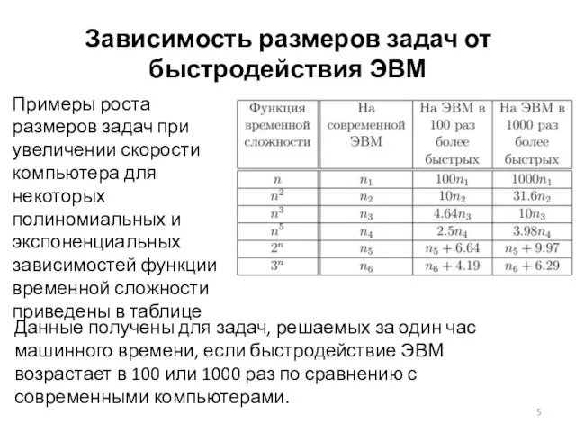 Зависимость размеров задач от быстродействия ЭВМ Данные получены для задач,