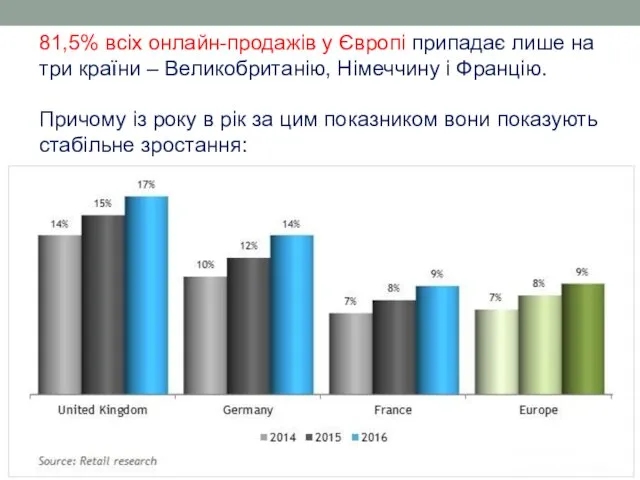 81,5% всіх онлайн-продажів у Європі припадає лише на три країни