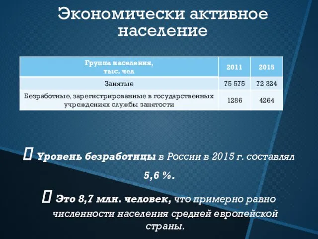 Экономически активное население Уровень безработицы в России в 2015 г. составлял 5,6 %.