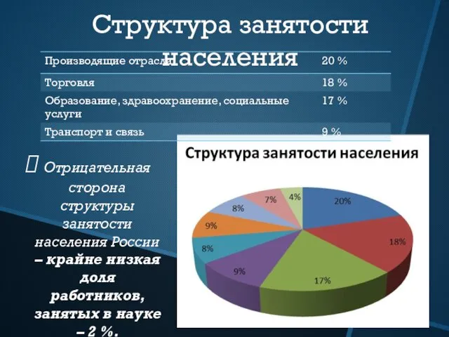 Структура занятости населения Отрицательная сторона структуры занятости населения России – крайне низкая доля