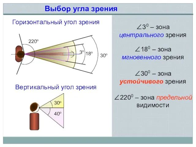 3о 18о 30о 220о 30о 40о ∠30 – зона центрального зрения ∠180 –