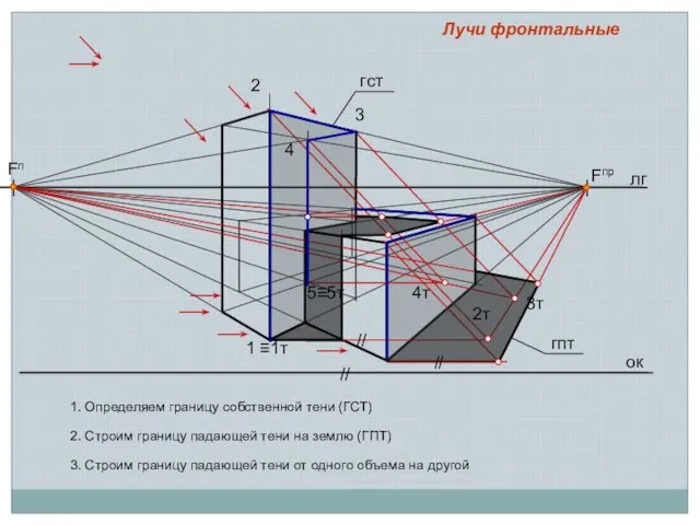 лг ок Fпр Fл 1. Определяем границу собственной тени (ГСТ) 2 1 3