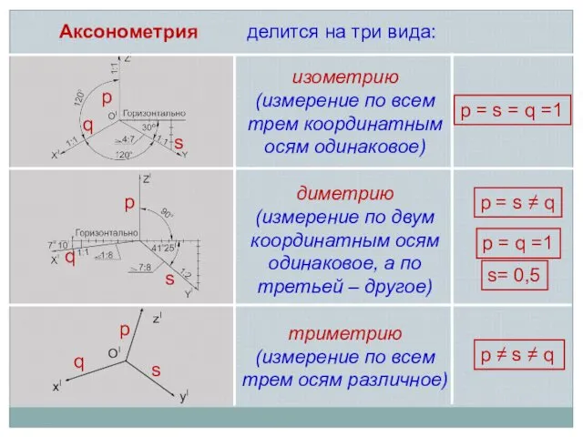 изометрию (измерение по всем трем координатным осям одинаковое) диметрию (измерение