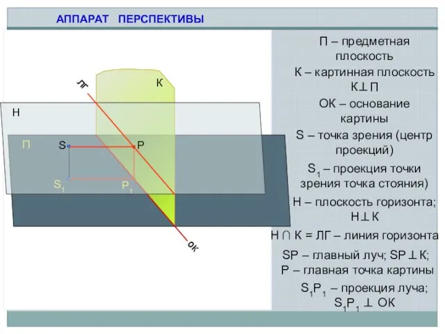 ок П – предметная плоскость К – картинная плоскость К⊥П ОК – основание