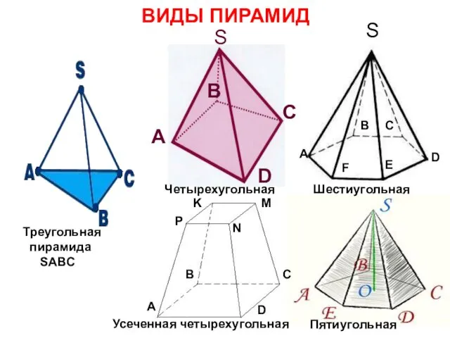 ВИДЫ ПИРАМИД S S Треугольная пирамида SABC Четырехугольная Шестиугольная Пятиугольная Усеченная четырехугольная A