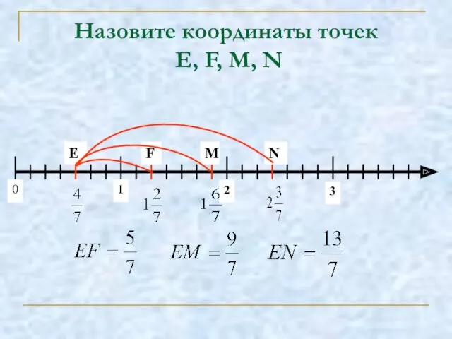 Назовите координаты точек E, F, M, N E 1 2 3 F M 0 N