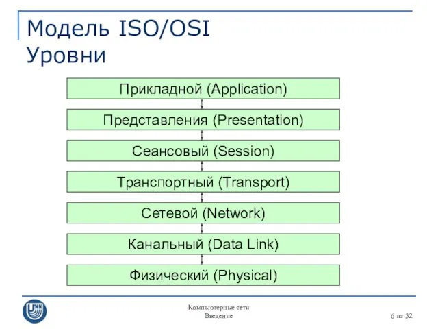 Компьютерные сети Введение из 32 Модель ISO/OSI Уровни Прикладной (Application)