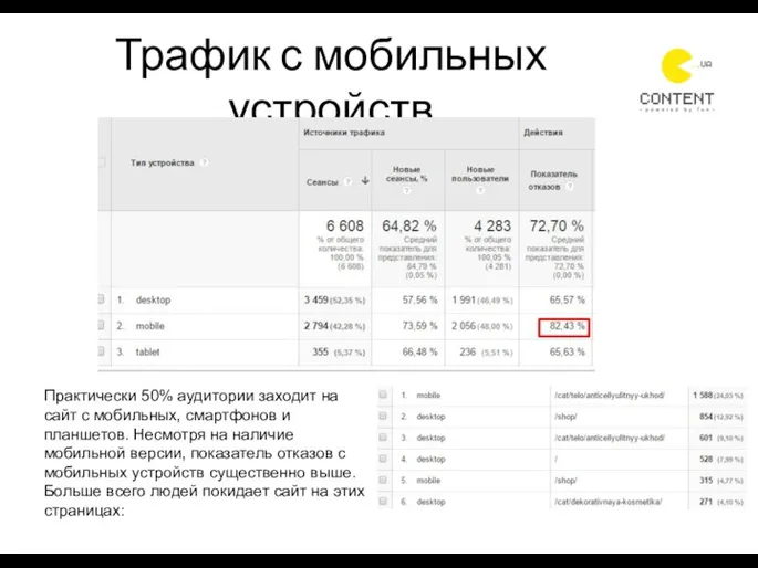 Трафик с мобильных устройств Практически 50% аудитории заходит на сайт