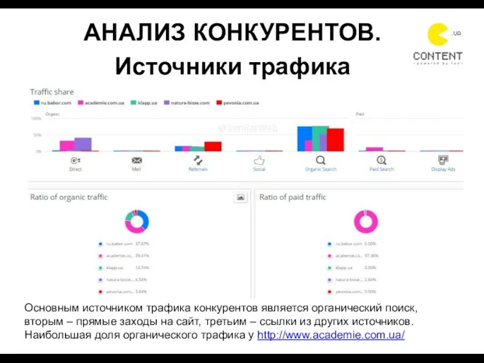 Основным источником трафика конкурентов является органический поиск, вторым – прямые