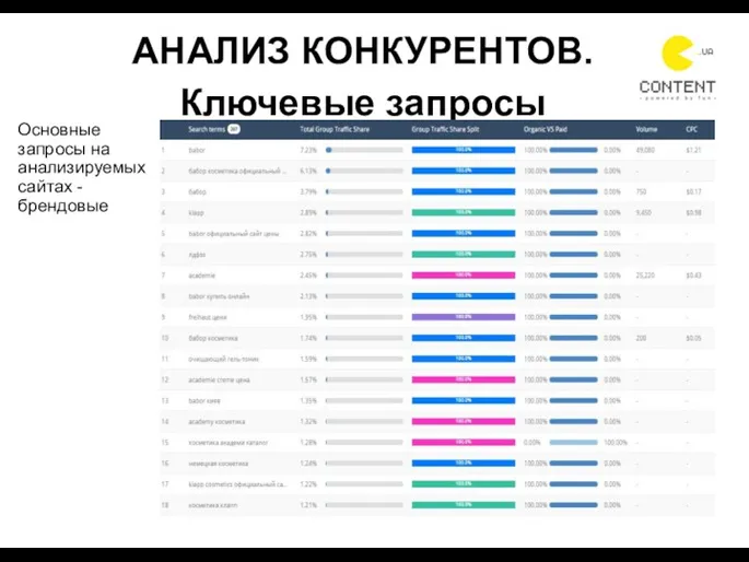 Основные запросы на анализируемых сайтах - брендовые АНАЛИЗ КОНКУРЕНТОВ. Ключевые запросы