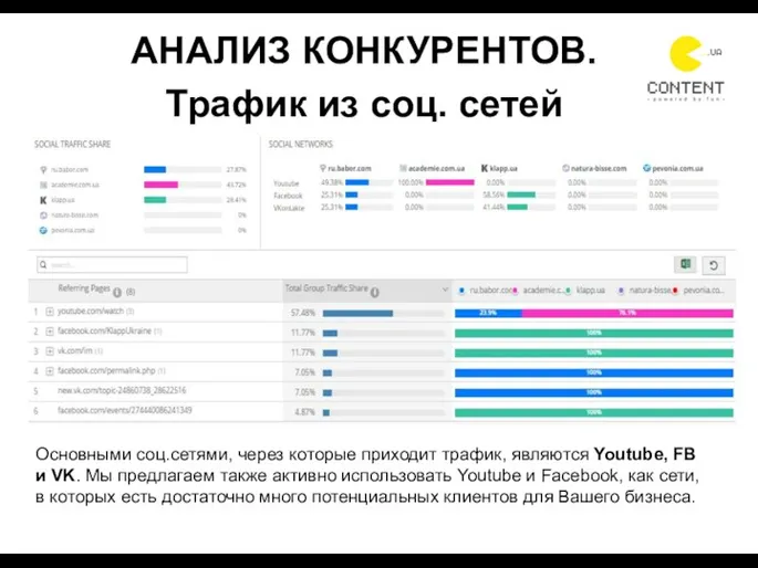 Основными соц.сетями, через которые приходит трафик, являются Youtube, FB и