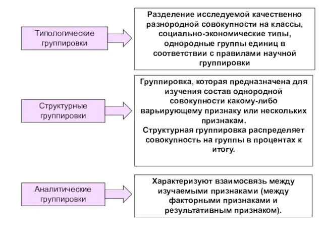 Типологические группировки Структурные группировки Аналитические группировки Разделение исследуемой качественно разнородной