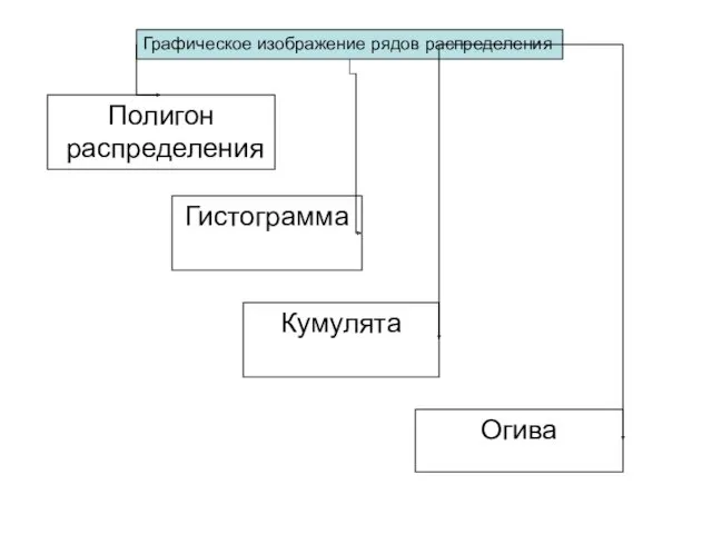 Графическое изображение рядов распределения Полигон распределения Гистограмма Кумулята Огива