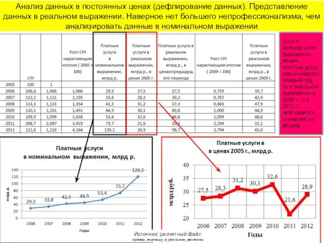 Анализ данных в постоянных ценах (дефлирование данных). Представление данных в